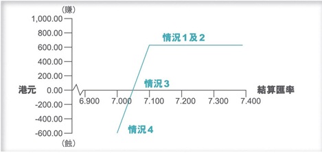 不同結算匯率下之回報